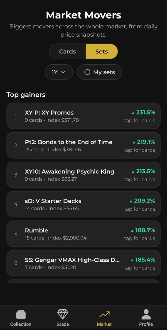 Chasing Tens Market Movers: biggest gaining sets across the whole market over the past year